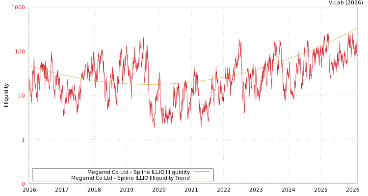 graph of Megamd Co Ltd ILLIQ-SMEM