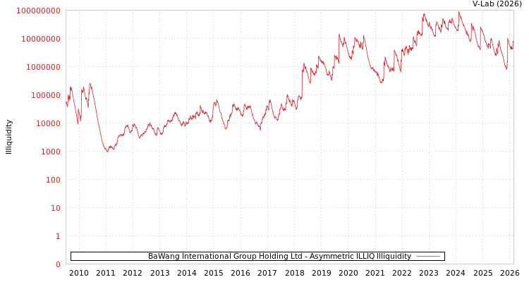 graph of BaWang International Group Holding Ltd ILLIQ-AMEM