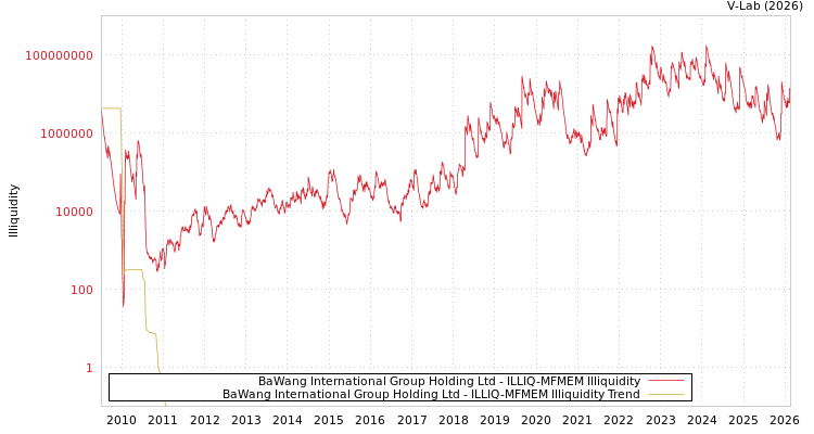 graph of BaWang International Group Holding Ltd ILLIQ-MFMEM