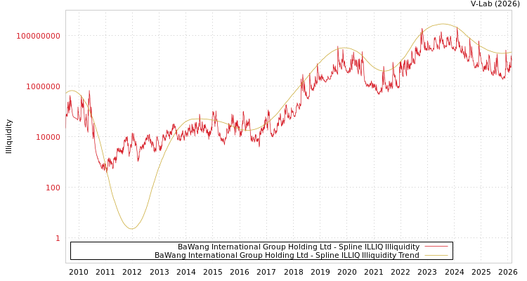 graph of BaWang International Group Holding Ltd ILLIQ-SMEM