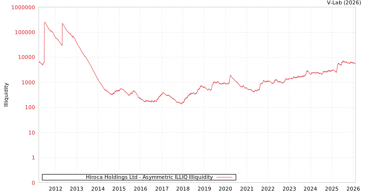 graph of Hiroca Holdings Ltd ILLIQ-AMEM