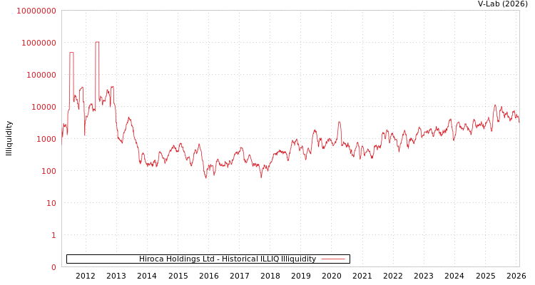 graph of Hiroca Holdings Ltd ILLIQ-HIST