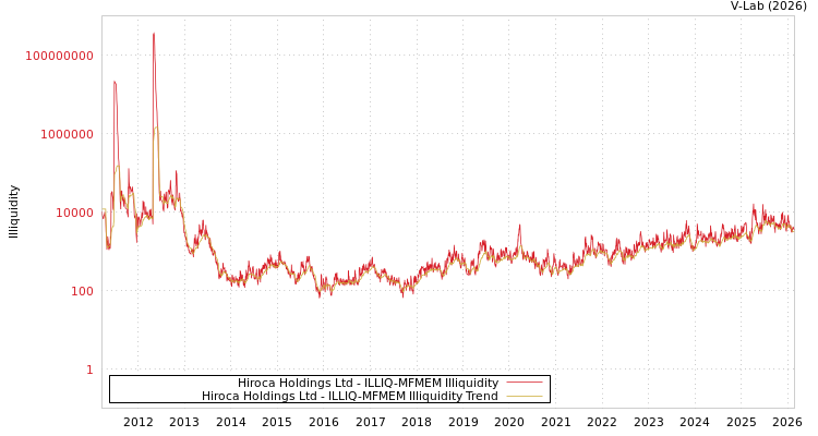 graph of Hiroca Holdings Ltd ILLIQ-MFMEM