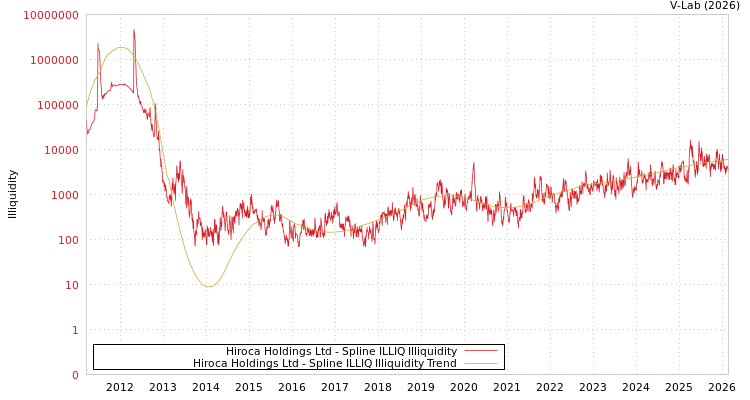 graph of Hiroca Holdings Ltd ILLIQ-SMEM