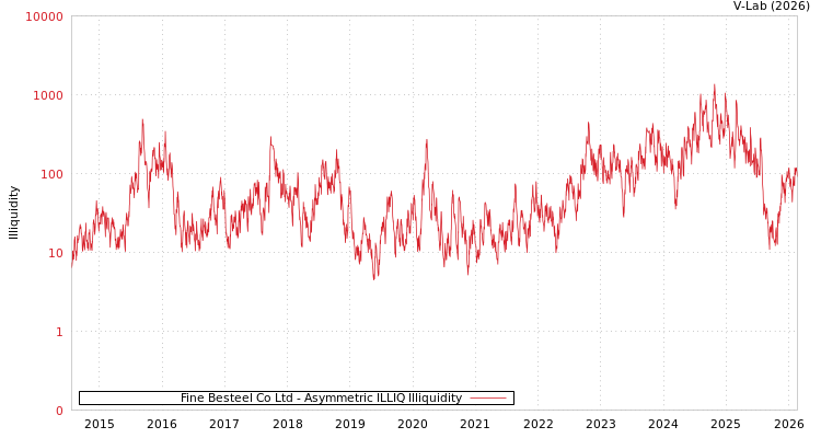 graph of Fine Besteel Co Ltd ILLIQ-AMEM