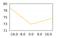 Impact of return on liquidity tomorrow