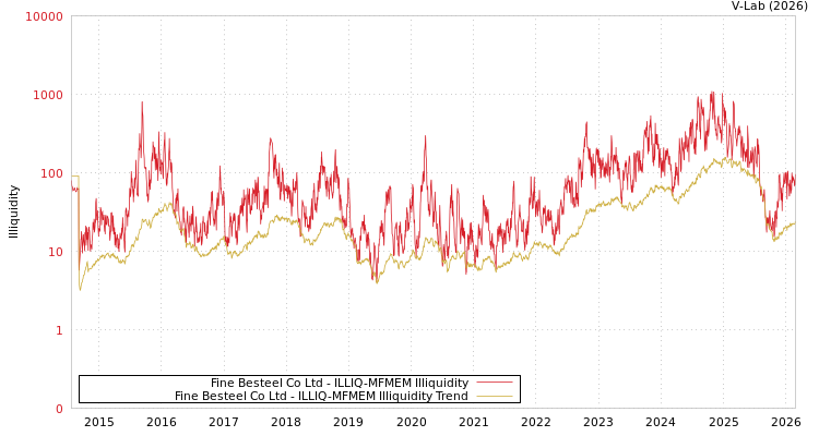 graph of Fine Besteel Co Ltd ILLIQ-MFMEM