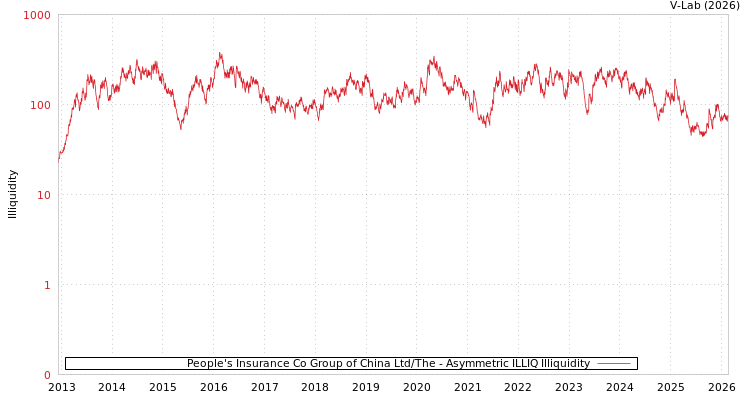 graph of People's Insurance Co Group of China Ltd/The ILLIQ-AMEM