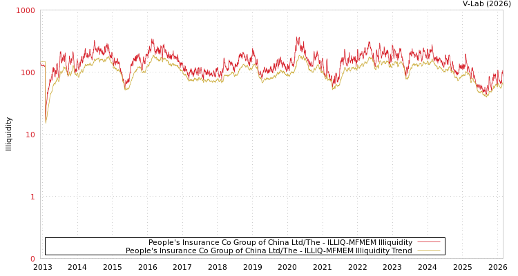 graph of People's Insurance Co Group of China Ltd/The ILLIQ-MFMEM