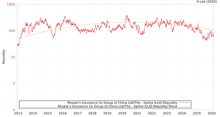 graph of People's Insurance Co Group of China Ltd/The ILLIQ-SMEM