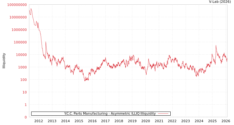 graph of Y.C.C. Parts Manufacturing ILLIQ-AMEM