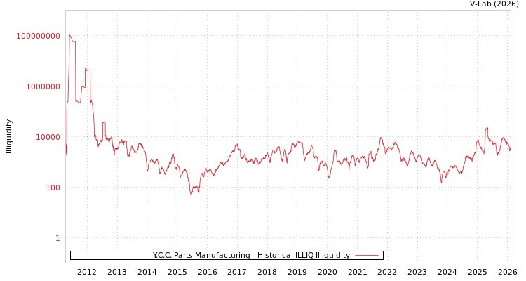 graph of Y.C.C. Parts Manufacturing ILLIQ-HIST