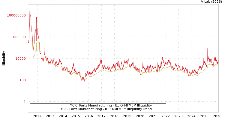 graph of Y.C.C. Parts Manufacturing ILLIQ-MFMEM