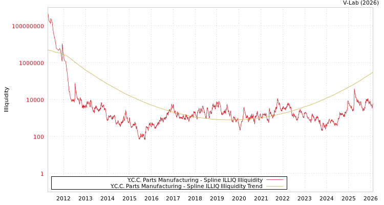 graph of Y.C.C. Parts Manufacturing ILLIQ-SMEM