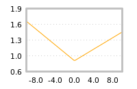 Impact of return on liquidity tomorrow