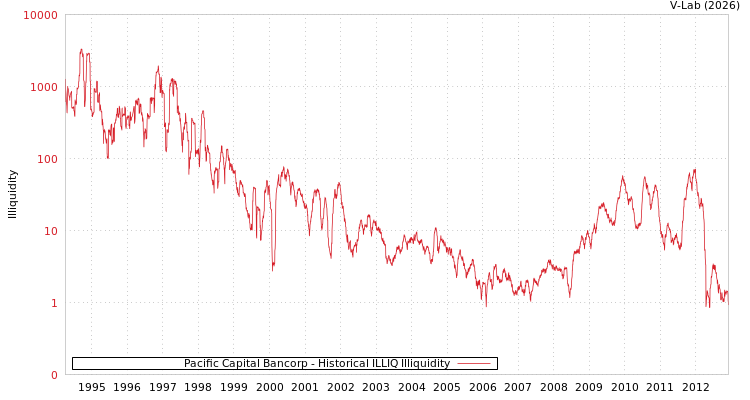 graph of Pacific Capital Bancorp ILLIQ-HIST
