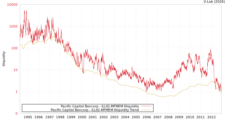 graph of Pacific Capital Bancorp ILLIQ-MFMEM