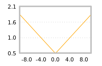 Impact of return on liquidity tomorrow