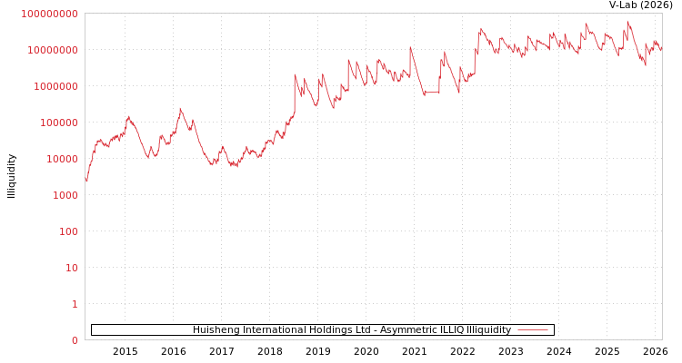 graph of Huisheng International Holdings Ltd ILLIQ-AMEM