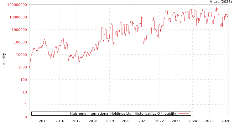 graph of Huisheng International Holdings Ltd ILLIQ-HIST