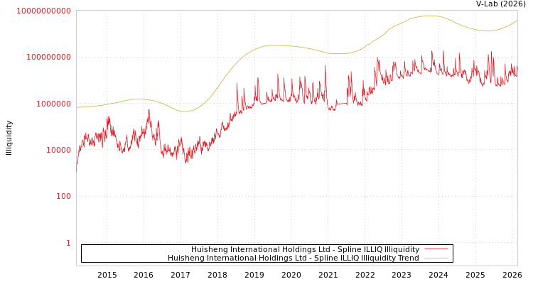 graph of Huisheng International Holdings Ltd ILLIQ-SMEM