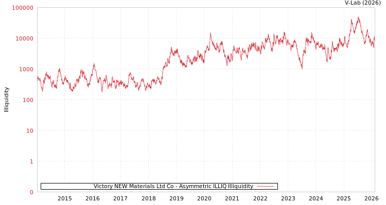 graph of Victory NEW Materials Ltd Co ILLIQ-AMEM
