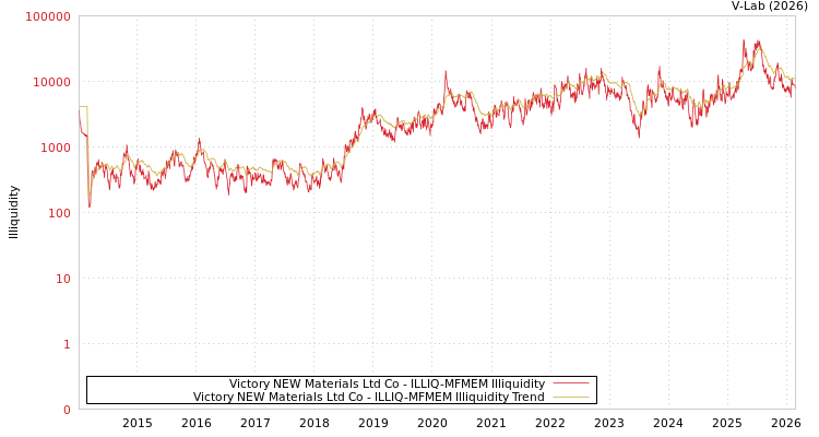 graph of Victory NEW Materials Ltd Co ILLIQ-MFMEM