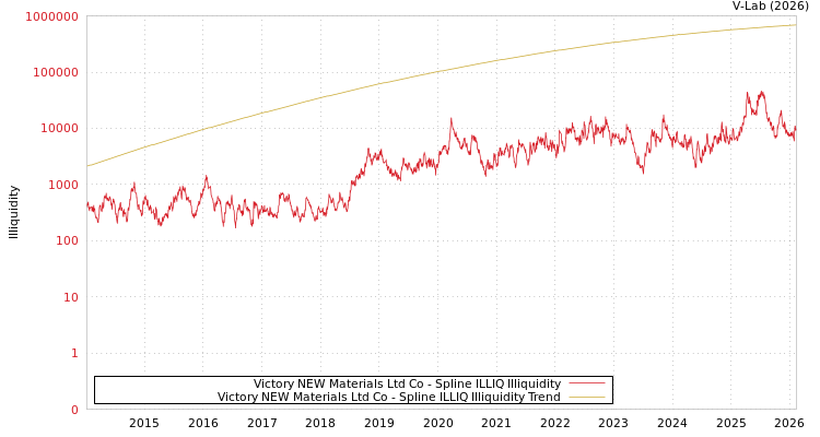 graph of Victory NEW Materials Ltd Co ILLIQ-SMEM