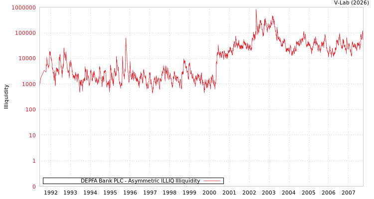 graph of DEPFA Bank PLC ILLIQ-AMEM