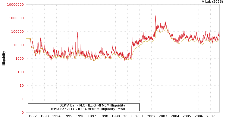 graph of DEPFA Bank PLC ILLIQ-MFMEM