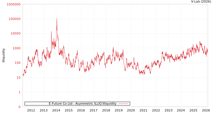 graph of E-Future Co Ltd ILLIQ-AMEM
