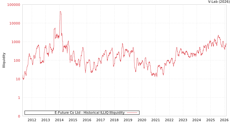 graph of E-Future Co Ltd ILLIQ-HIST