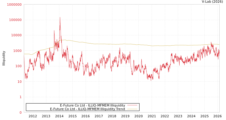 graph of E-Future Co Ltd ILLIQ-MFMEM