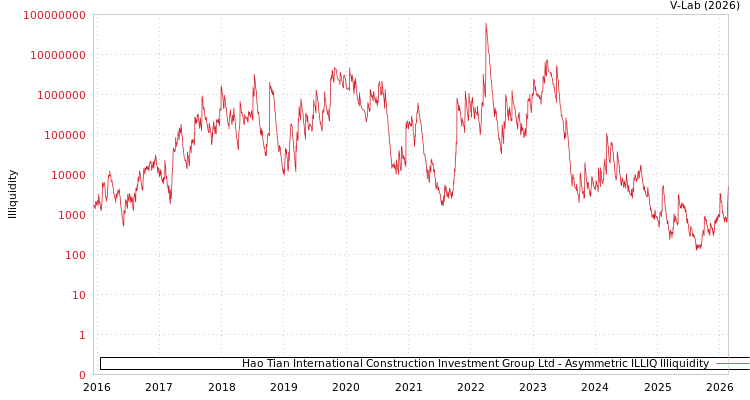 graph of Hao Tian International Construction Investment Group Ltd ILLIQ-AMEM