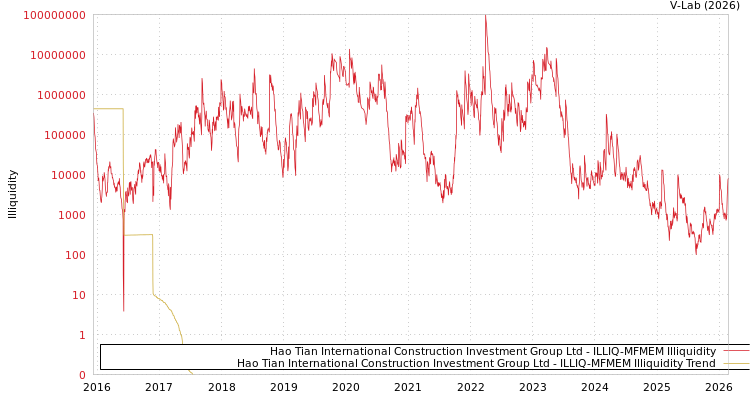 graph of Hao Tian International Construction Investment Group Ltd ILLIQ-MFMEM