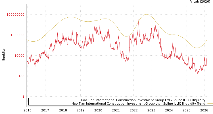 graph of Hao Tian International Construction Investment Group Ltd ILLIQ-SMEM
