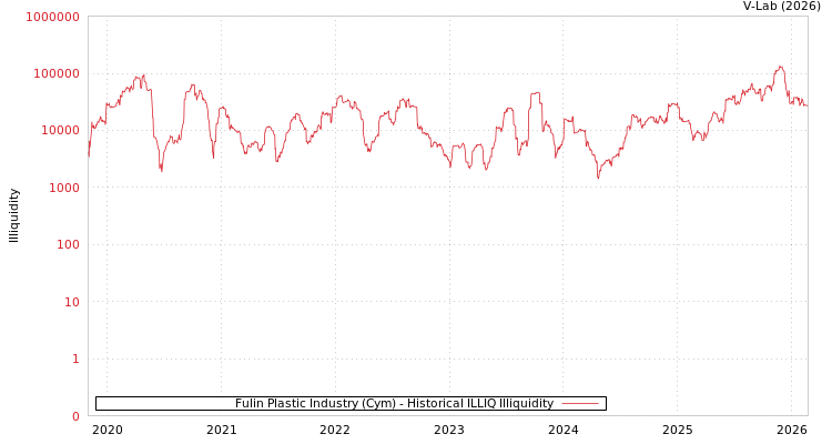 graph of Fulin Plastic Industry (Cym) ILLIQ-HIST