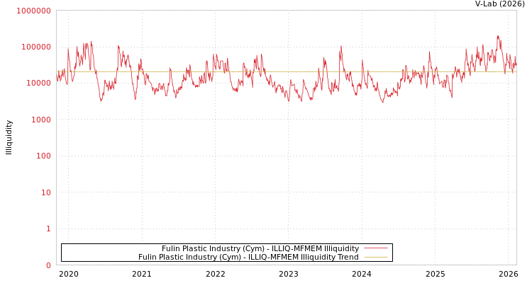 graph of Fulin Plastic Industry (Cym) ILLIQ-MFMEM
