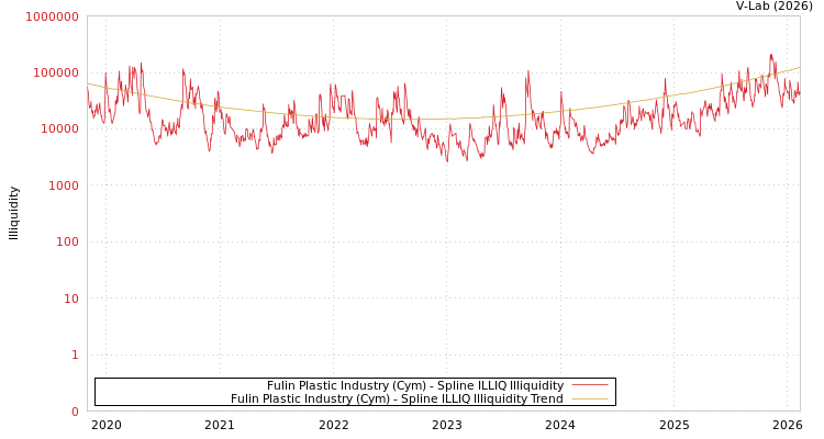 graph of Fulin Plastic Industry (Cym) ILLIQ-SMEM