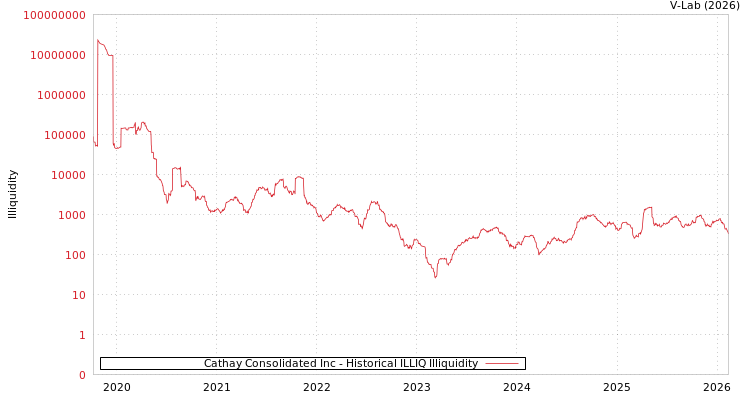graph of Cathay Consolidated Inc ILLIQ-HIST
