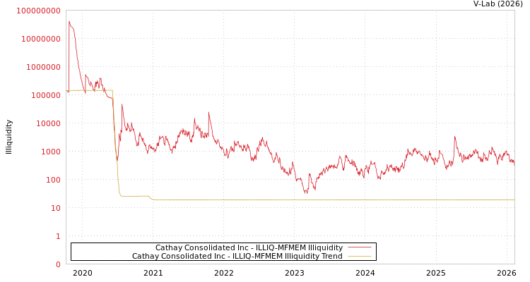graph of Cathay Consolidated Inc ILLIQ-MFMEM