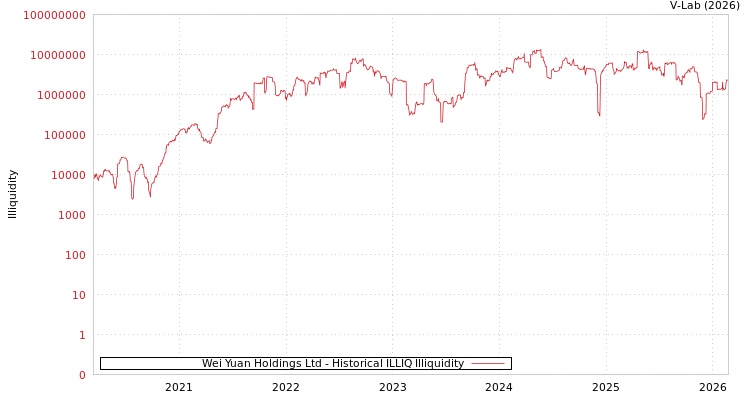 graph of Wei Yuan Holdings Ltd ILLIQ-HIST