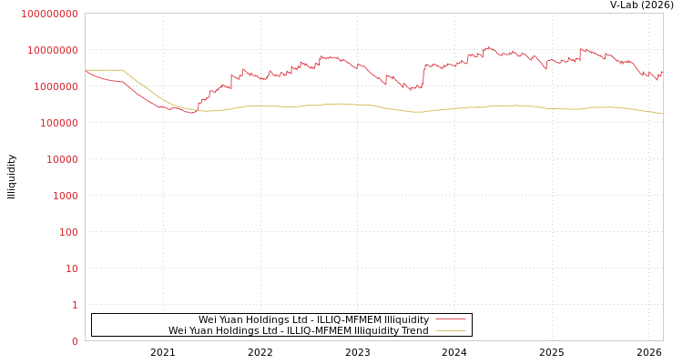graph of Wei Yuan Holdings Ltd ILLIQ-MFMEM