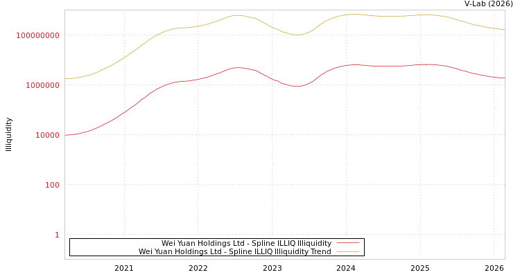graph of Wei Yuan Holdings Ltd ILLIQ-SMEM