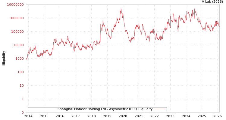 graph of Shanghai Pioneer Holding Ltd ILLIQ-AMEM