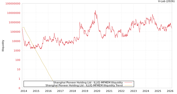 graph of Shanghai Pioneer Holding Ltd ILLIQ-MFMEM