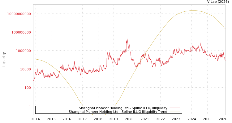 graph of Shanghai Pioneer Holding Ltd ILLIQ-SMEM