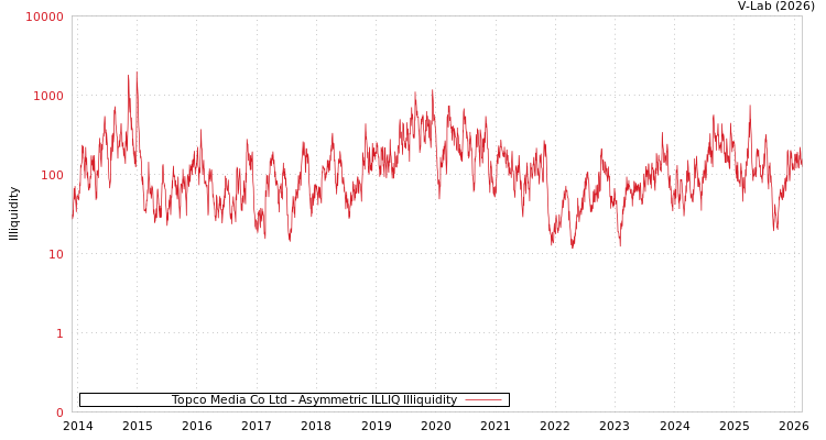 graph of Topco Media Co Ltd ILLIQ-AMEM