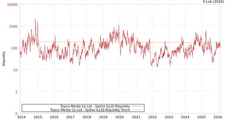 graph of Topco Media Co Ltd ILLIQ-SMEM