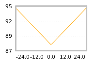 Impact of return on liquidity tomorrow